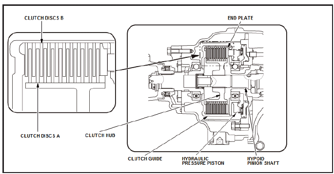 Differential - Testing & Troubleshooting